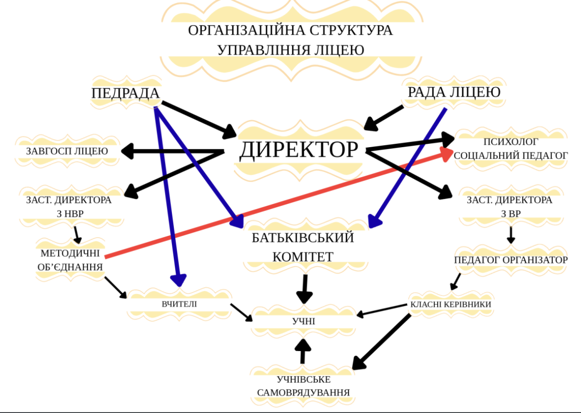 ОРГАНІЗАЦІЙНА СТРУКТУРА УПРАВЛІННЯ ЛІЦЕЮ